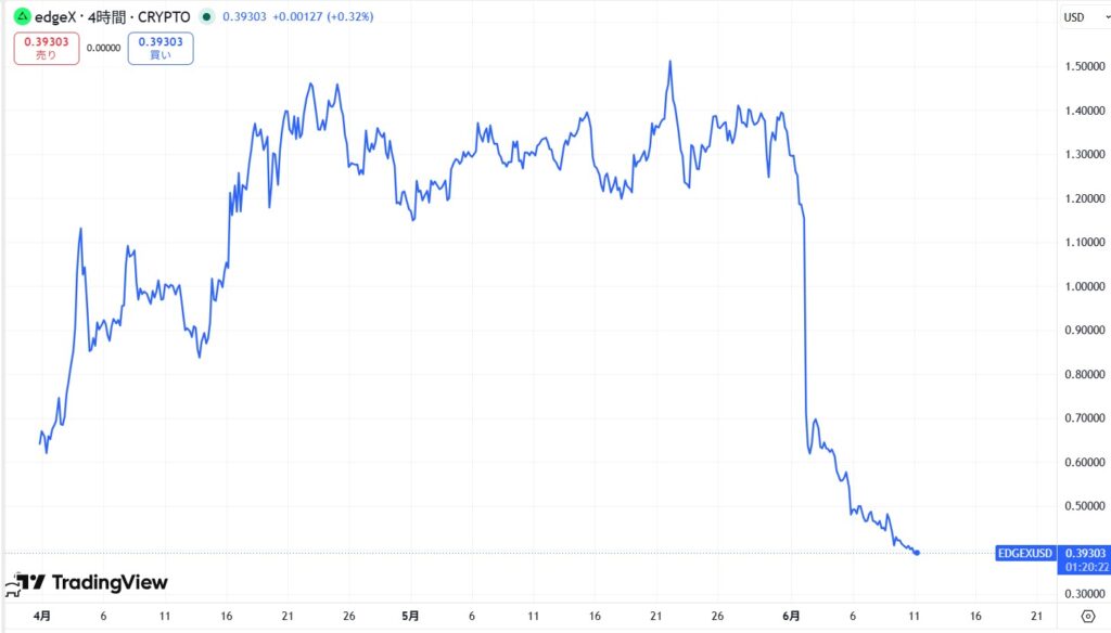 仮想通貨EDGEの価格動向