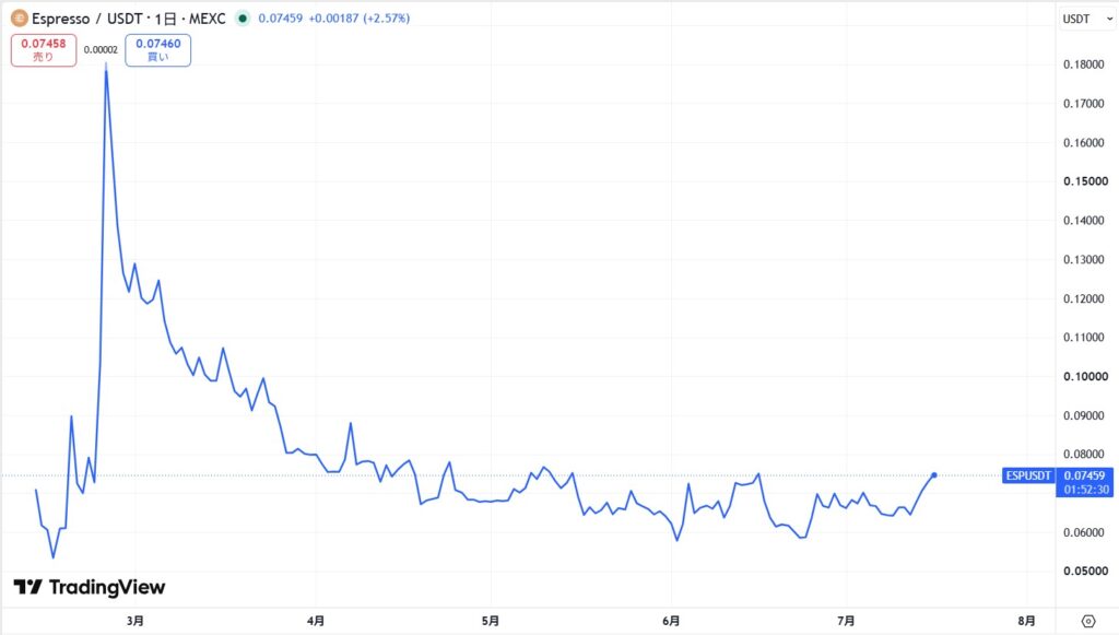 仮想通貨ESP(Espresso)の価格動向