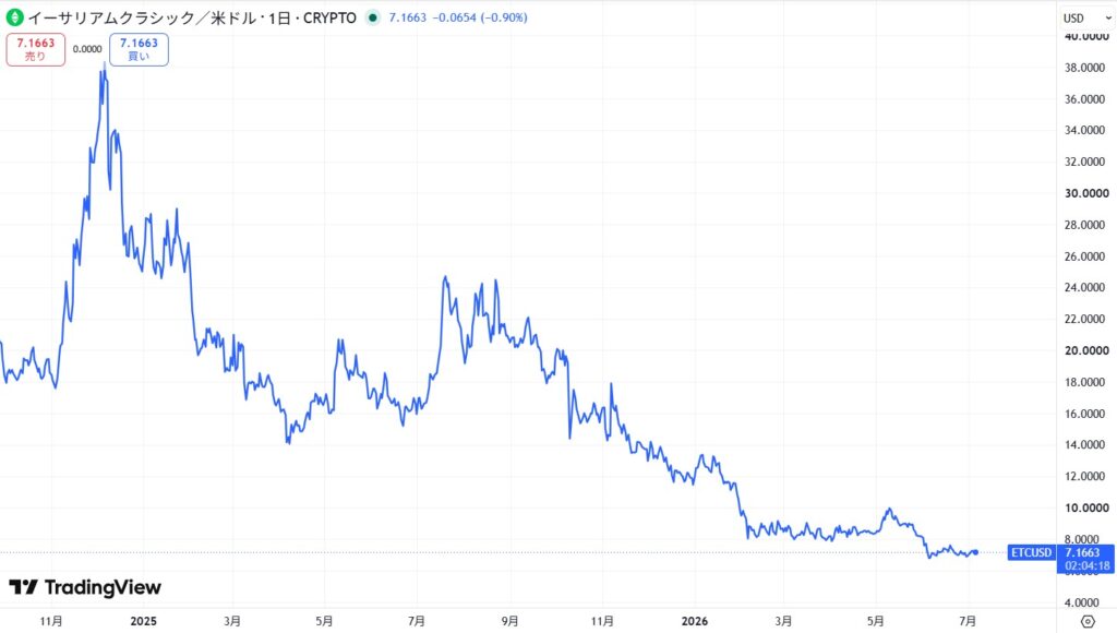 直近の価格動向