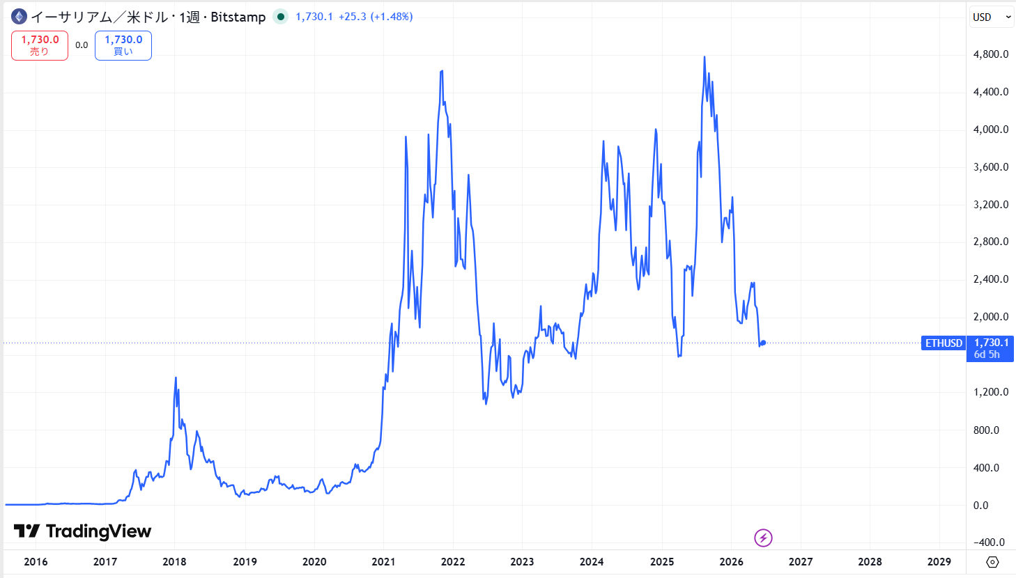 イーサリアム(ETH)の価格動向/推移