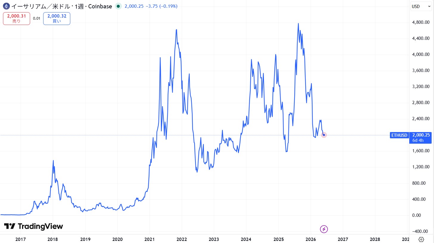 イーサリアム(ETH)の価格動向/推移