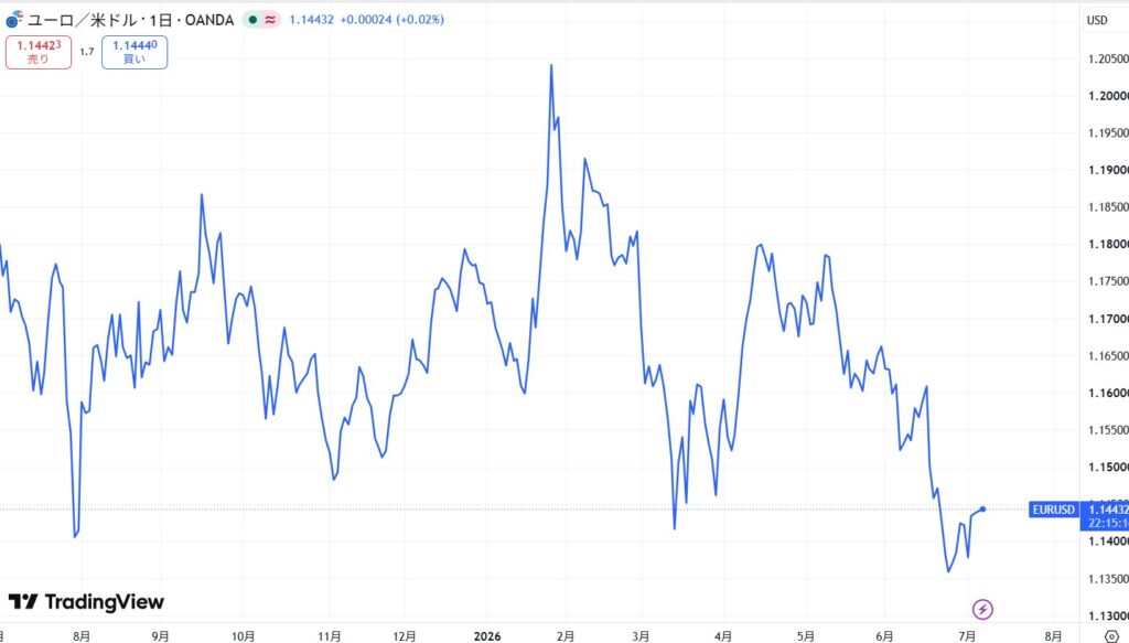 仮想通貨EURCの価格動向