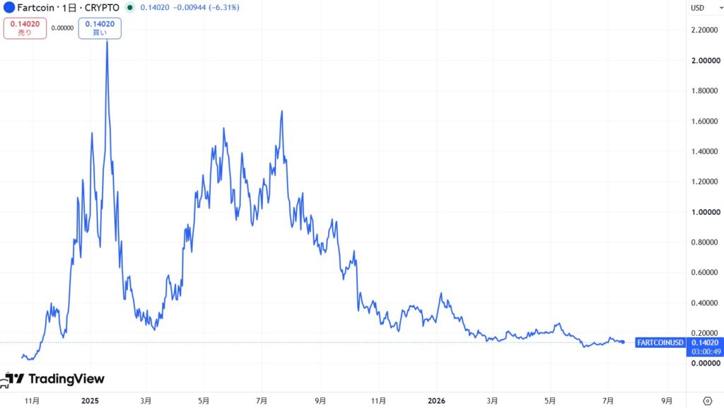 仮想通貨FARTCOINの価格動向