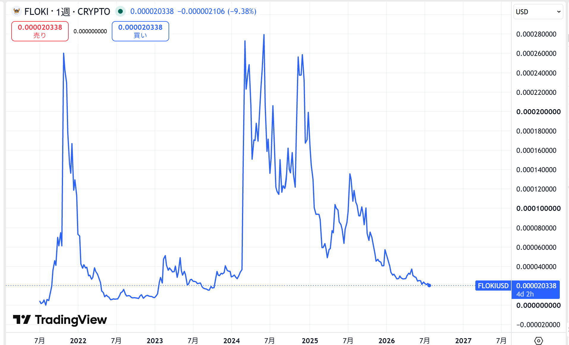 仮想通貨FLOKI(Floki Inu)の価格動向