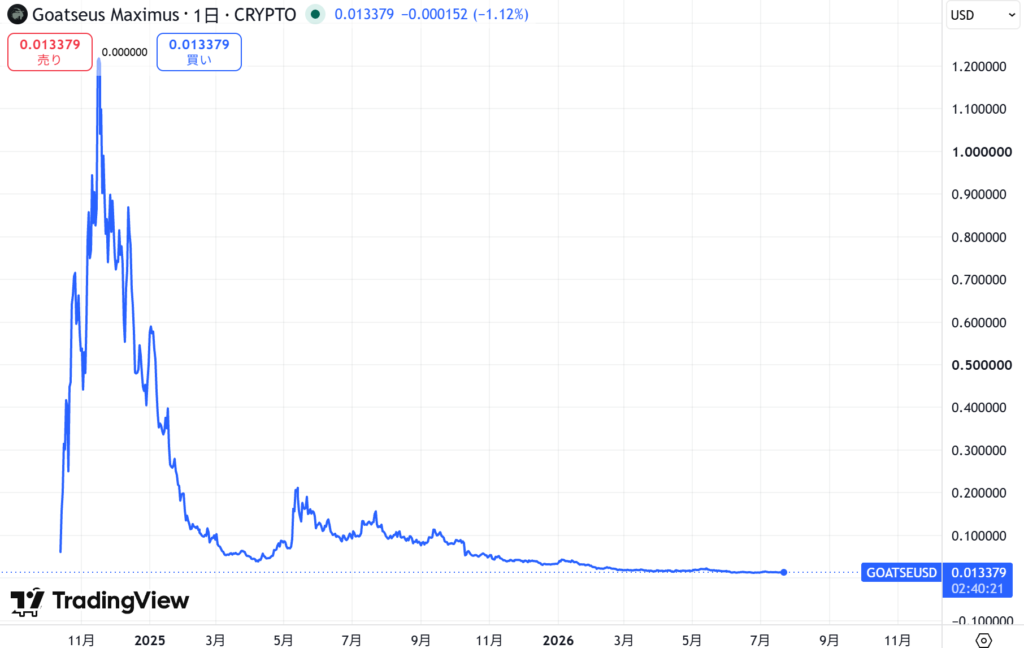 仮想通貨GOAT(Goatseus Maximus)の価格動向