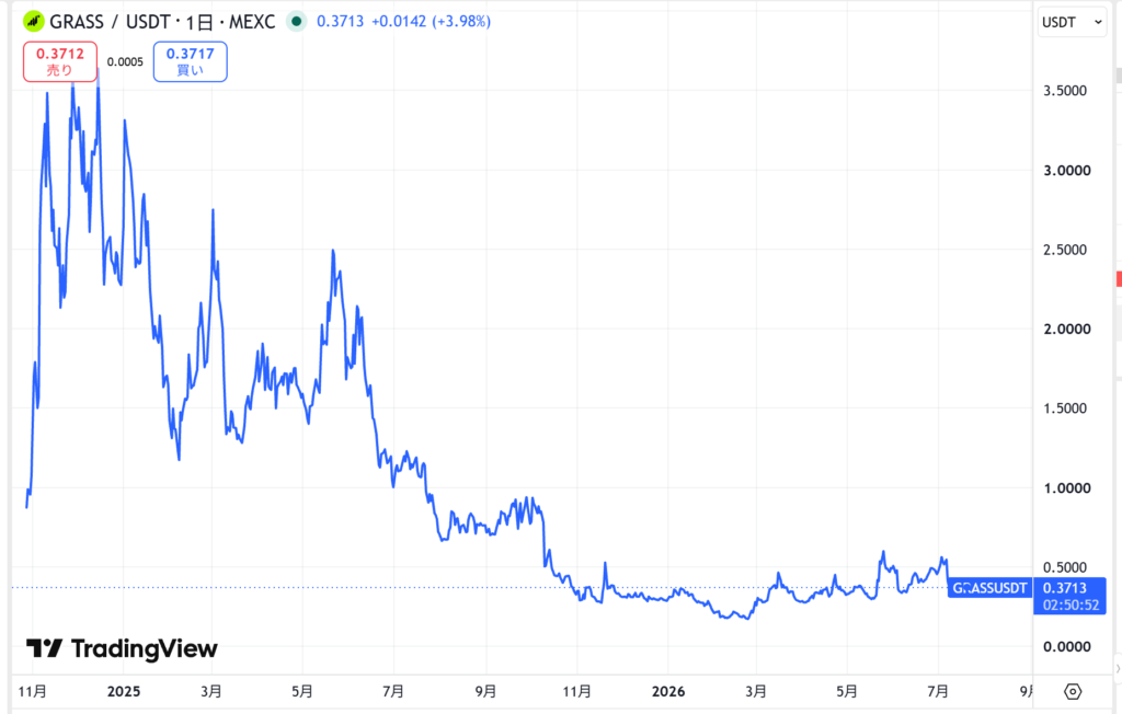 仮想通貨GRASS(グラス)の価格動向