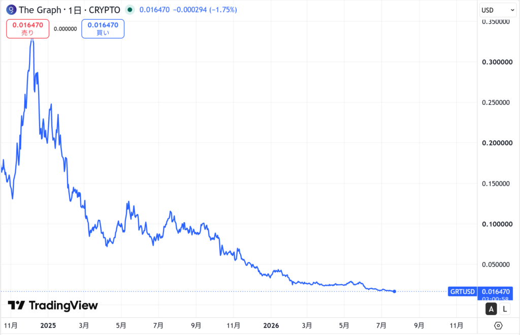 GRT価格動向