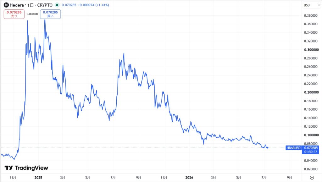 仮想通貨ヘデラ(HBAR)の価格動向