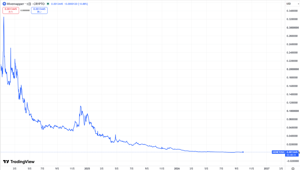 Hivemapper(ハイブマッパー)の通貨$HONEYの価格動向