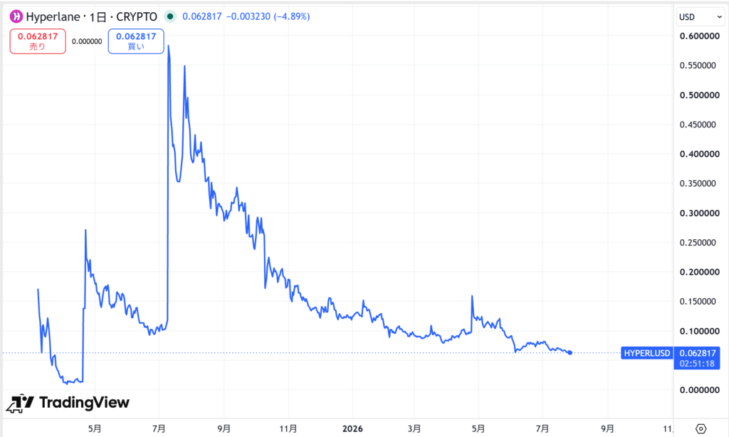 仮想通貨HYPERの価格動向