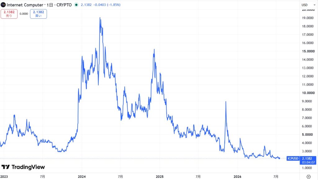 仮想通貨ICPの価格動向