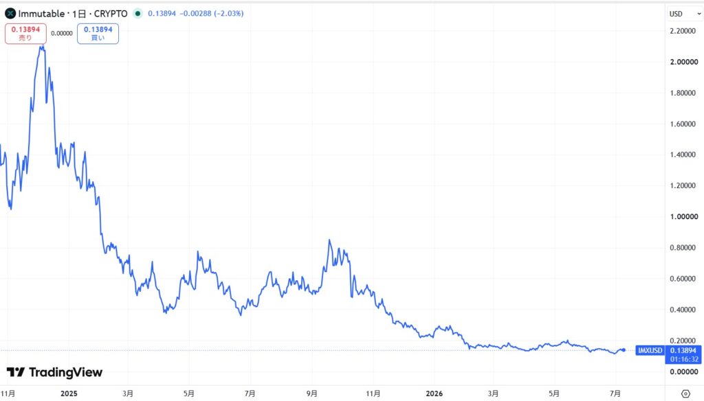 IMX(Immutable X)の価格動向