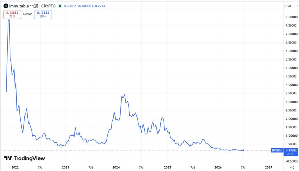 IMX(Immutable X)の価格動向