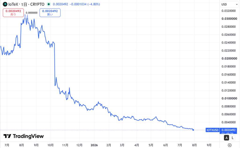 仮想通貨IOTXの価格動向