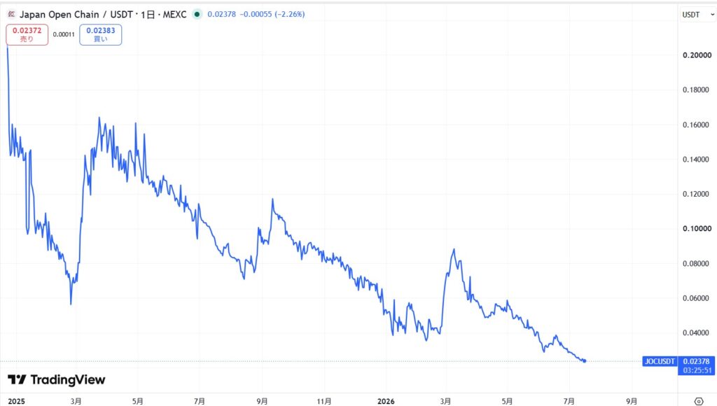 JOCトークンの価格動向