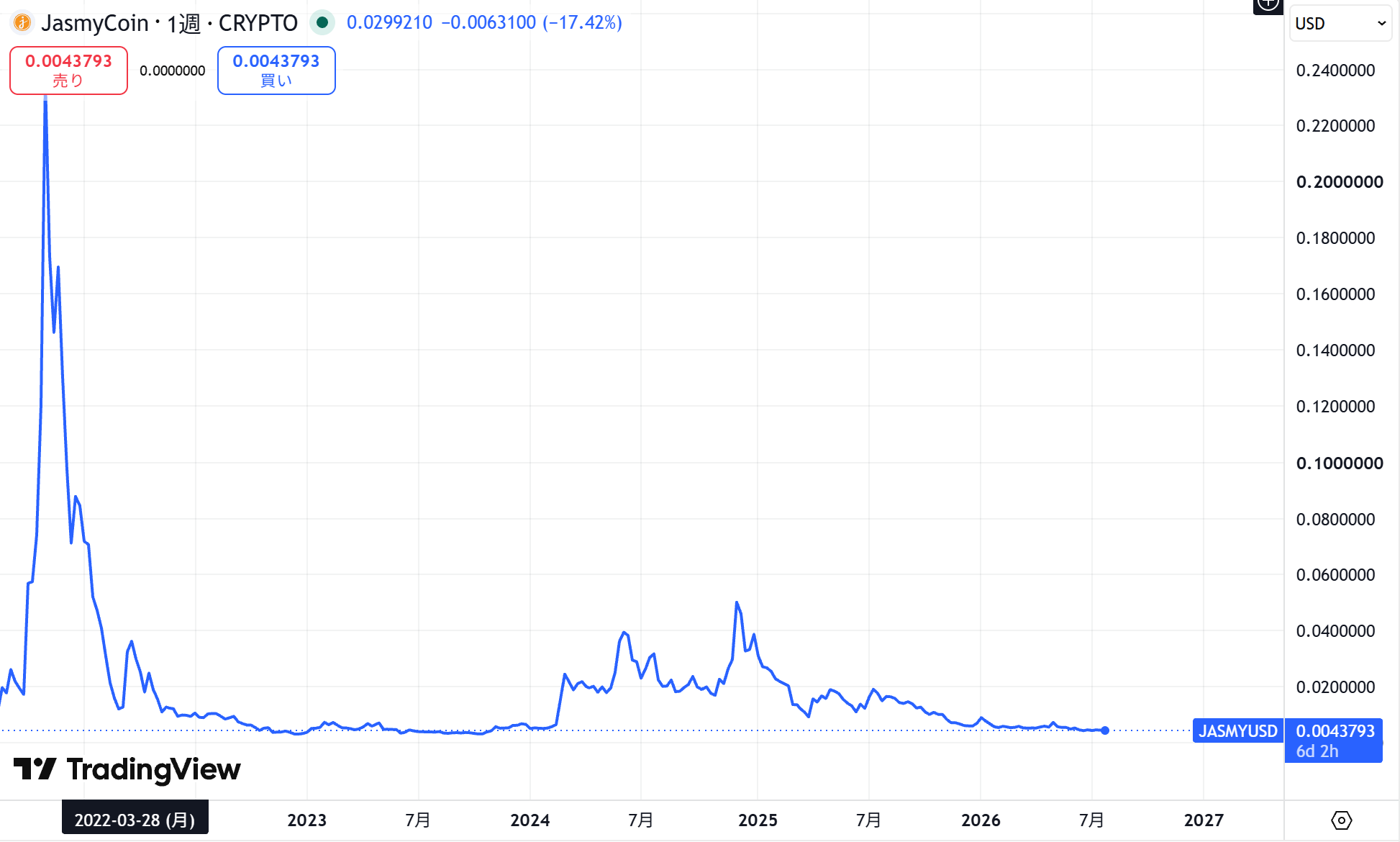 ジャスミー(JMY)の価格動向