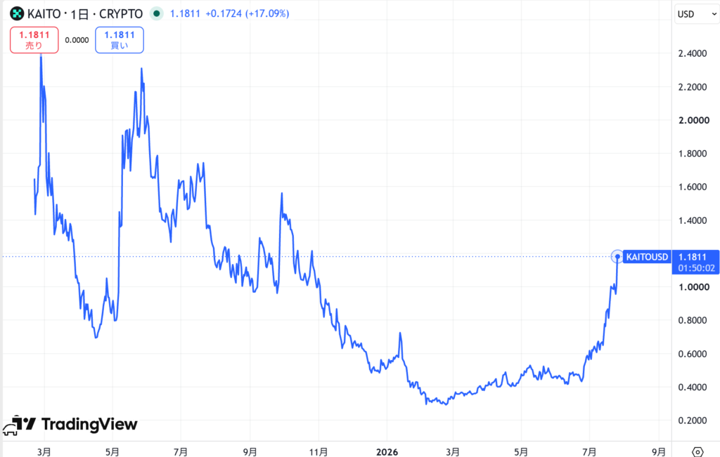仮想通貨KAITO(Kaito)の価格動向