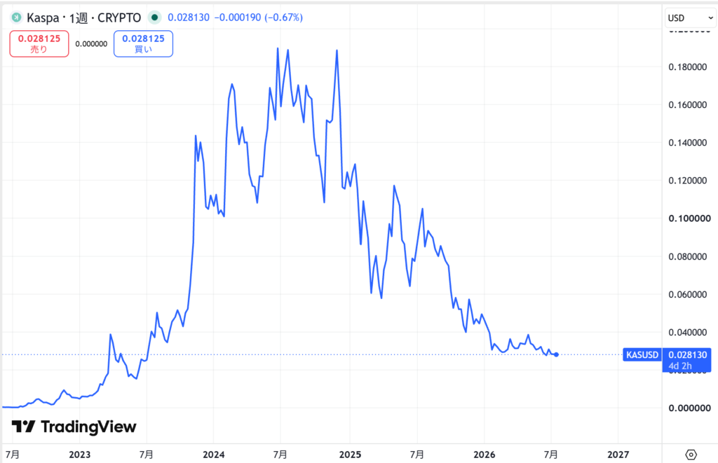 仮想通貨KAS(Kaspa/カスパ)の価格動向