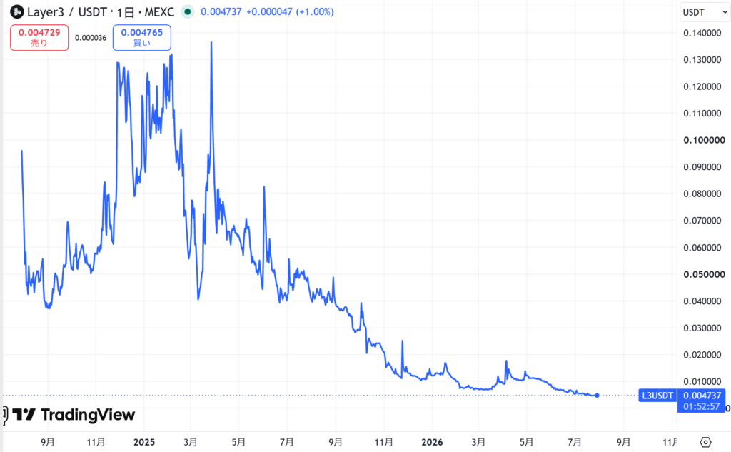 仮想通貨L3(Layer3)の価格動向