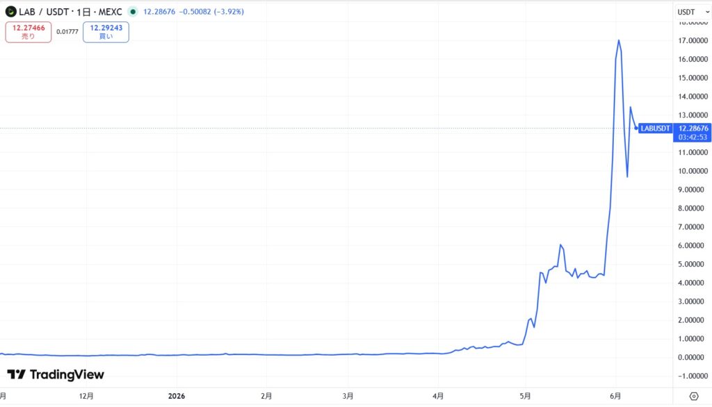 仮想通貨LAB/Lab Terminalの価格動向