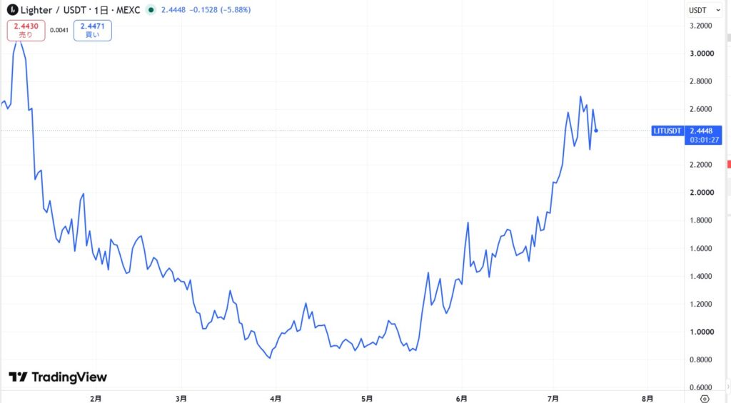 仮想通貨Lighter (LIT)の価格動向