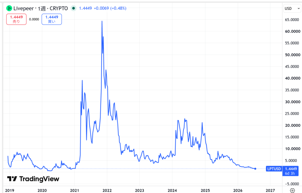 仮想通貨LPT(ライブピア)の価格動向