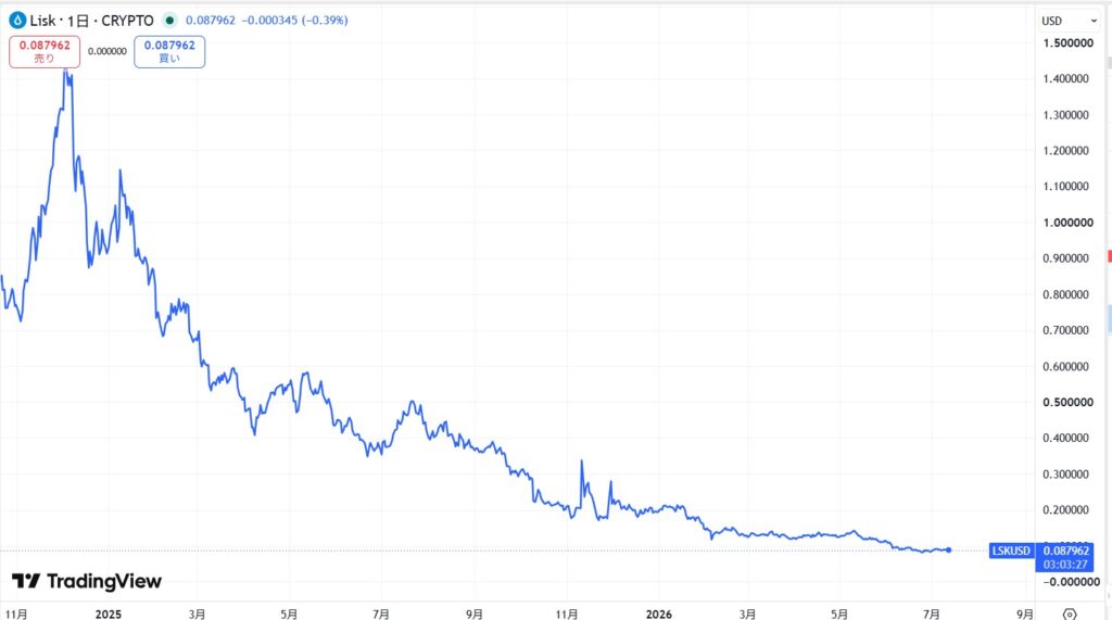 直近の価格動向