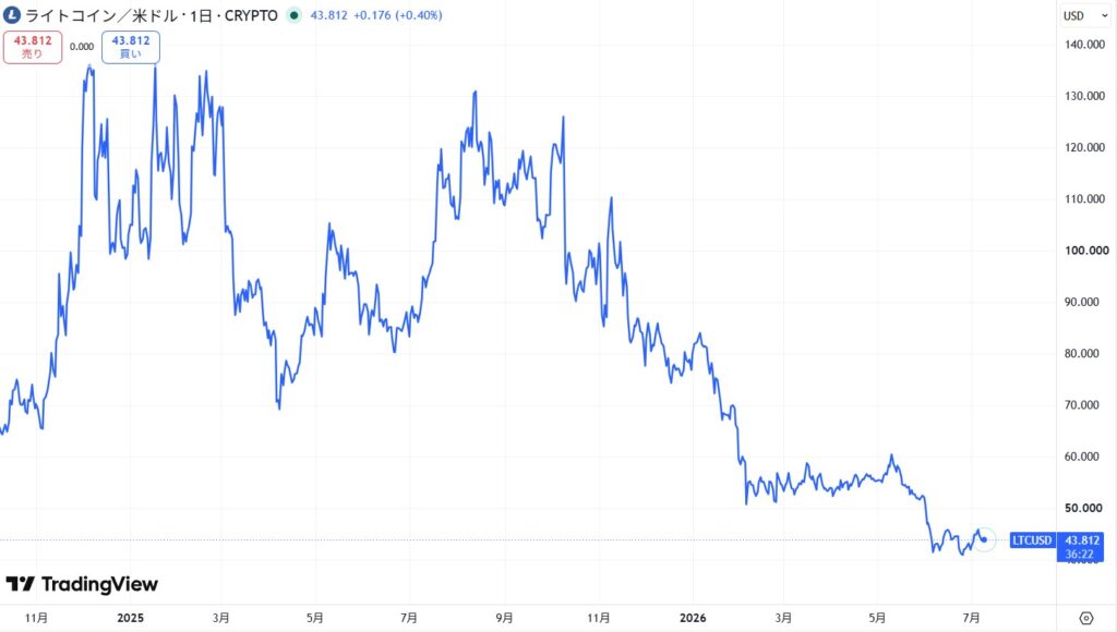 LTC価格動向