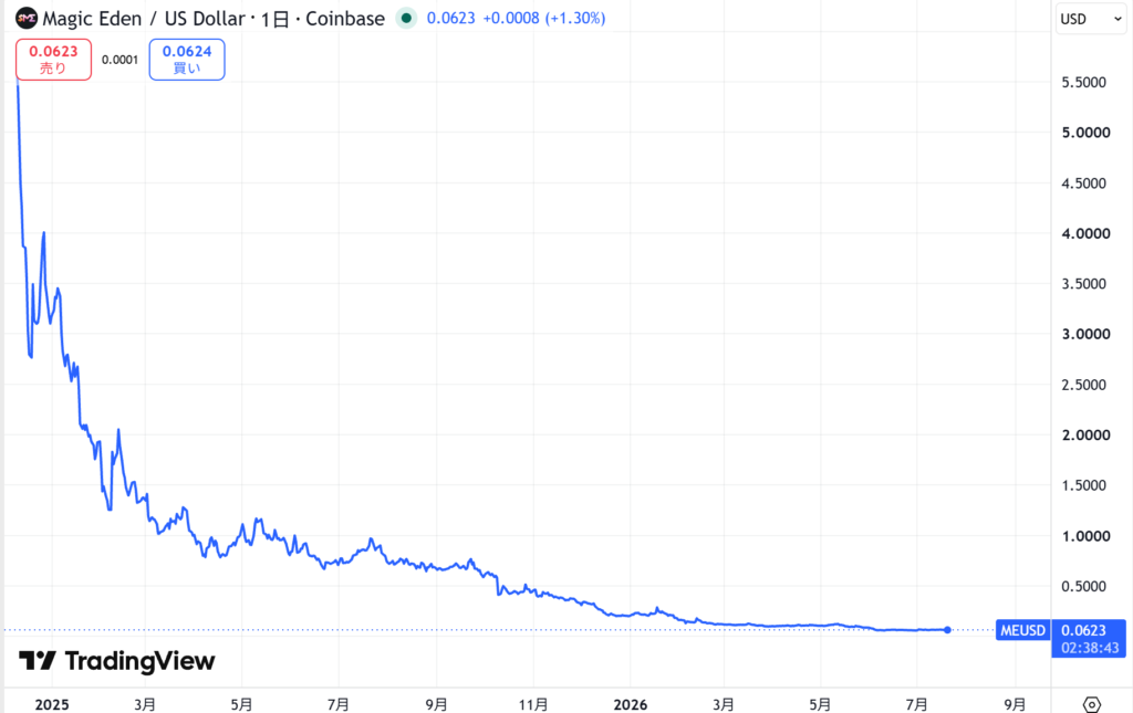 仮想通貨MEの価格動向
