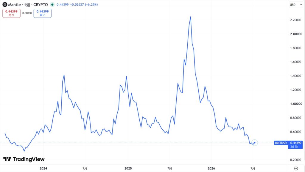 仮想通貨MNT(マントル)の価格動向