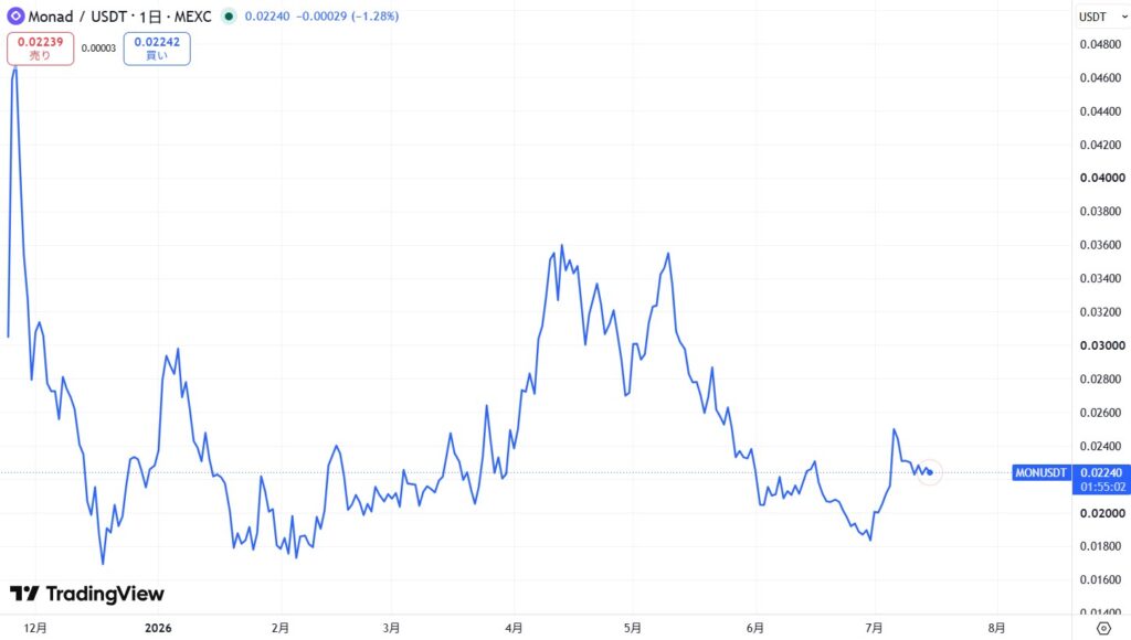 仮想通貨MON/Monadの価格動向