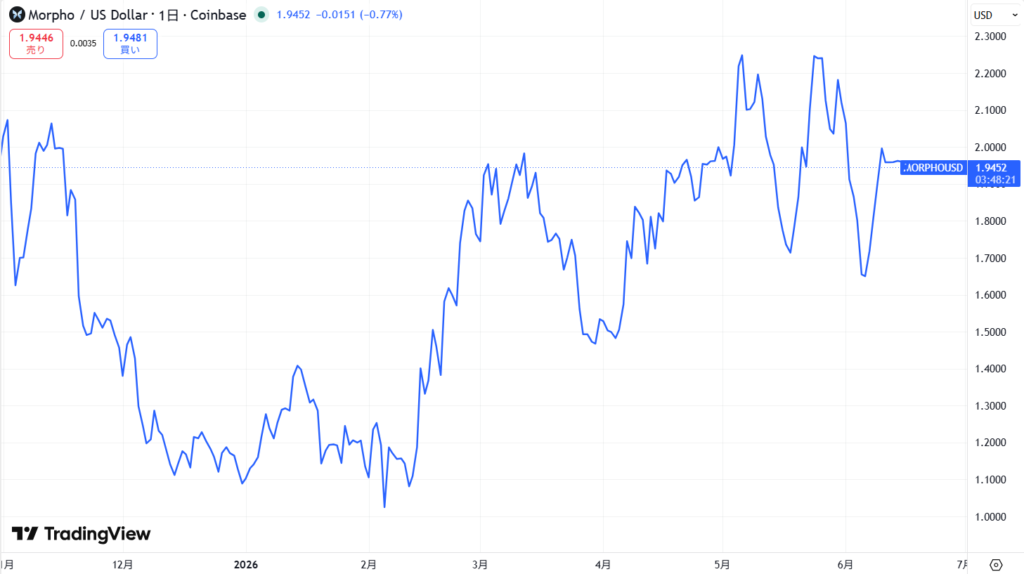 仮想通貨MORPHO/Morphoの価格動向