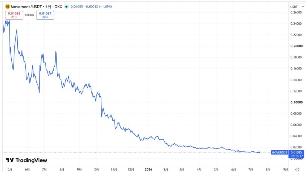 仮想通貨MOVE(Movement)の価格動向