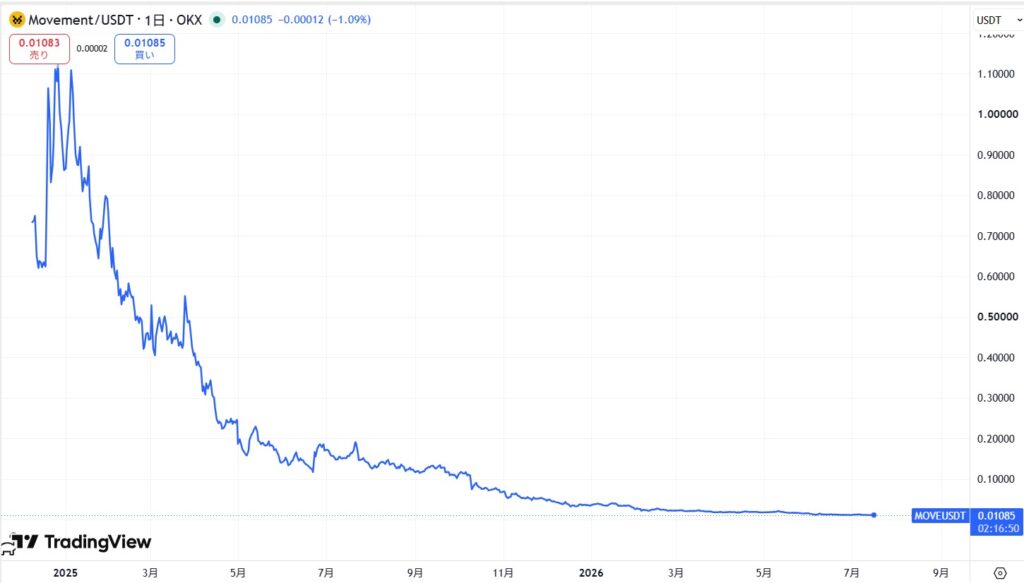 仮想通貨MOVE(Movement)の価格動向