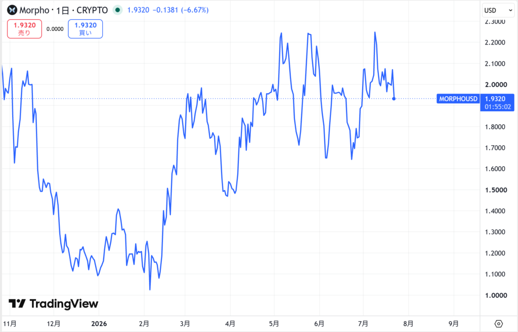 仮想通貨MORPHO/Morphoの価格動向
