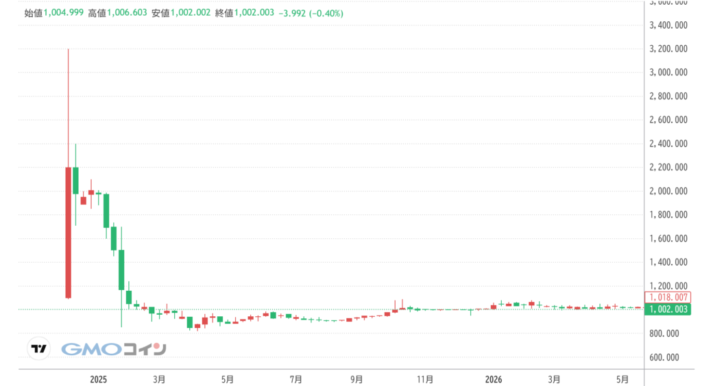 仮想通貨NAC(Not a Hotel Coin)の価格動向