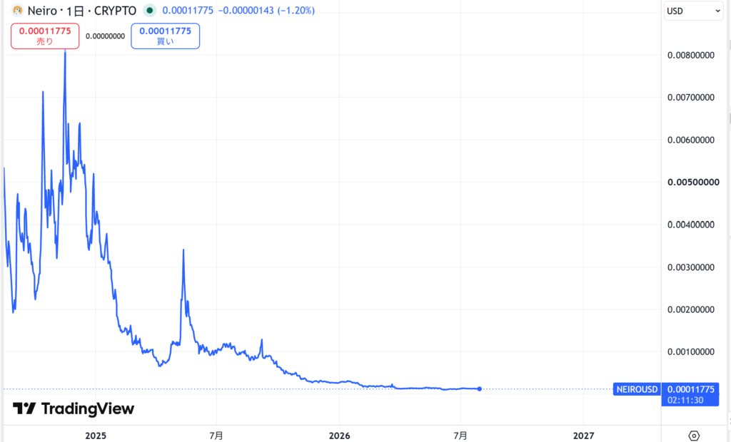 仮想通貨NEIRO(ネイロ)の価格動向