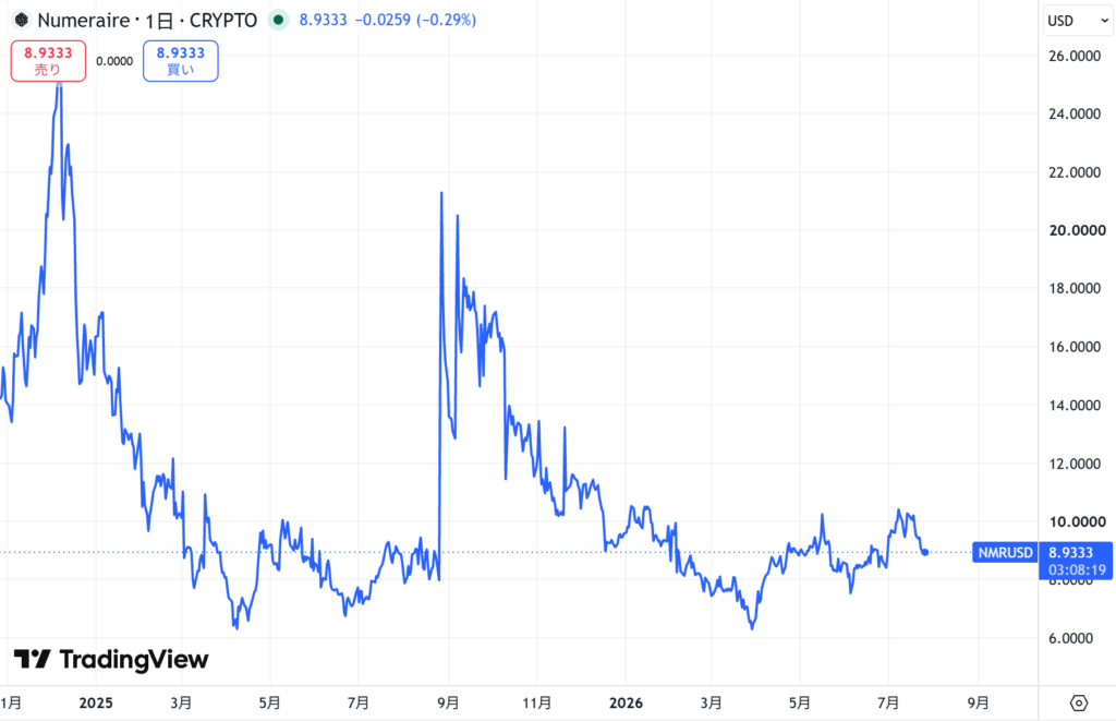 仮想通貨NMRの価格動向