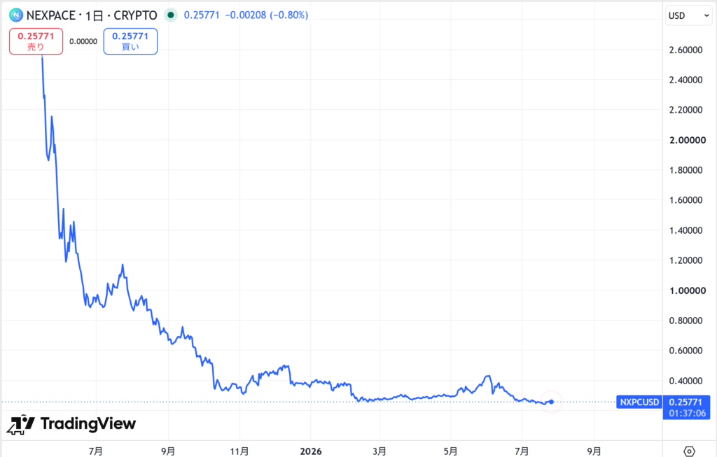 MapleStory N/仮想通貨NXPCの価格動向