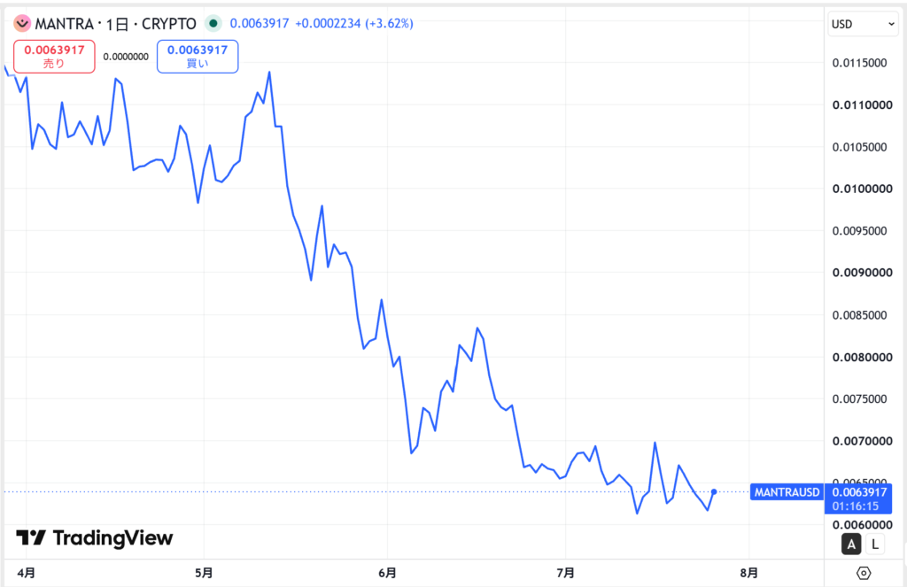 仮想通貨マントラ/MANTRAの価格動向