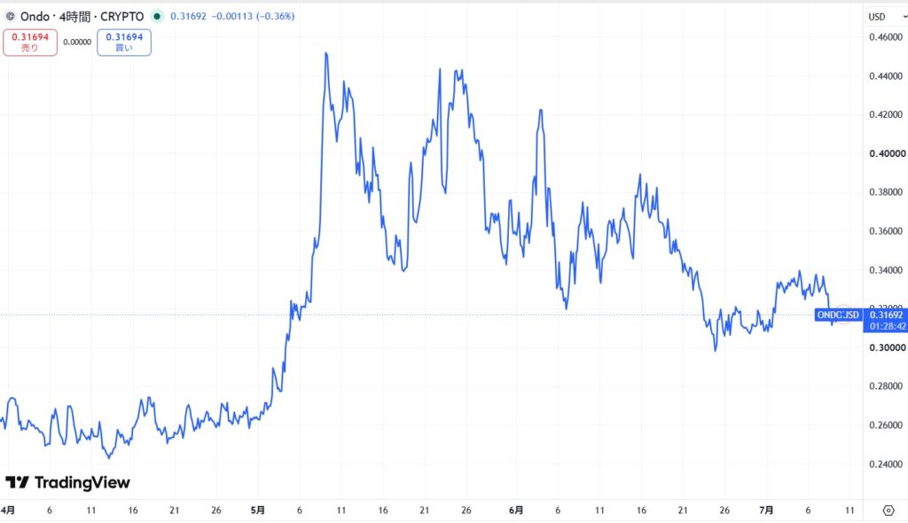 仮想通貨ONDOの価格動向