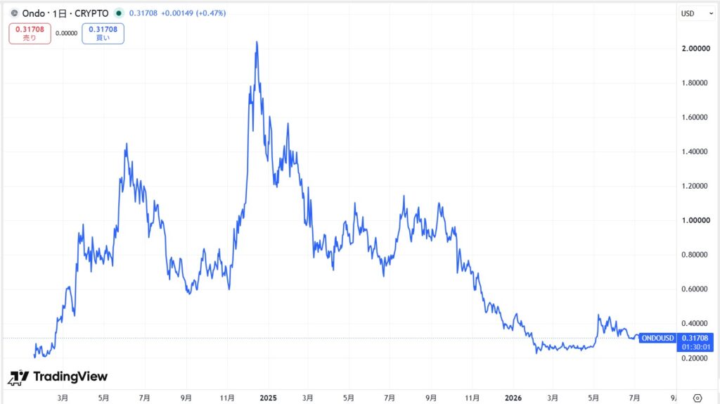 仮想通貨ONDOの価格動向