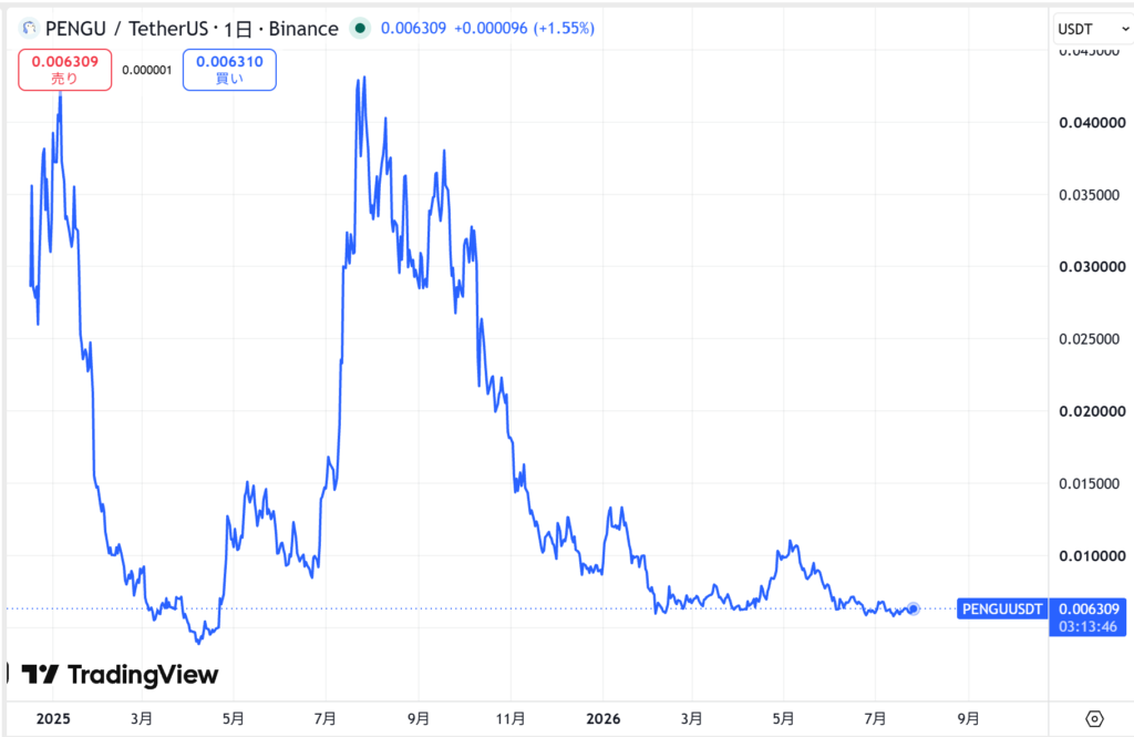 仮想通貨PENGUの価格動向