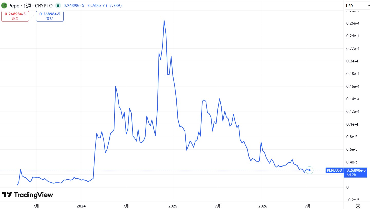仮想通貨PEPEの価格動向