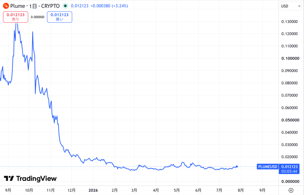 仮想通貨PLUME(Plume Network)の価格動向