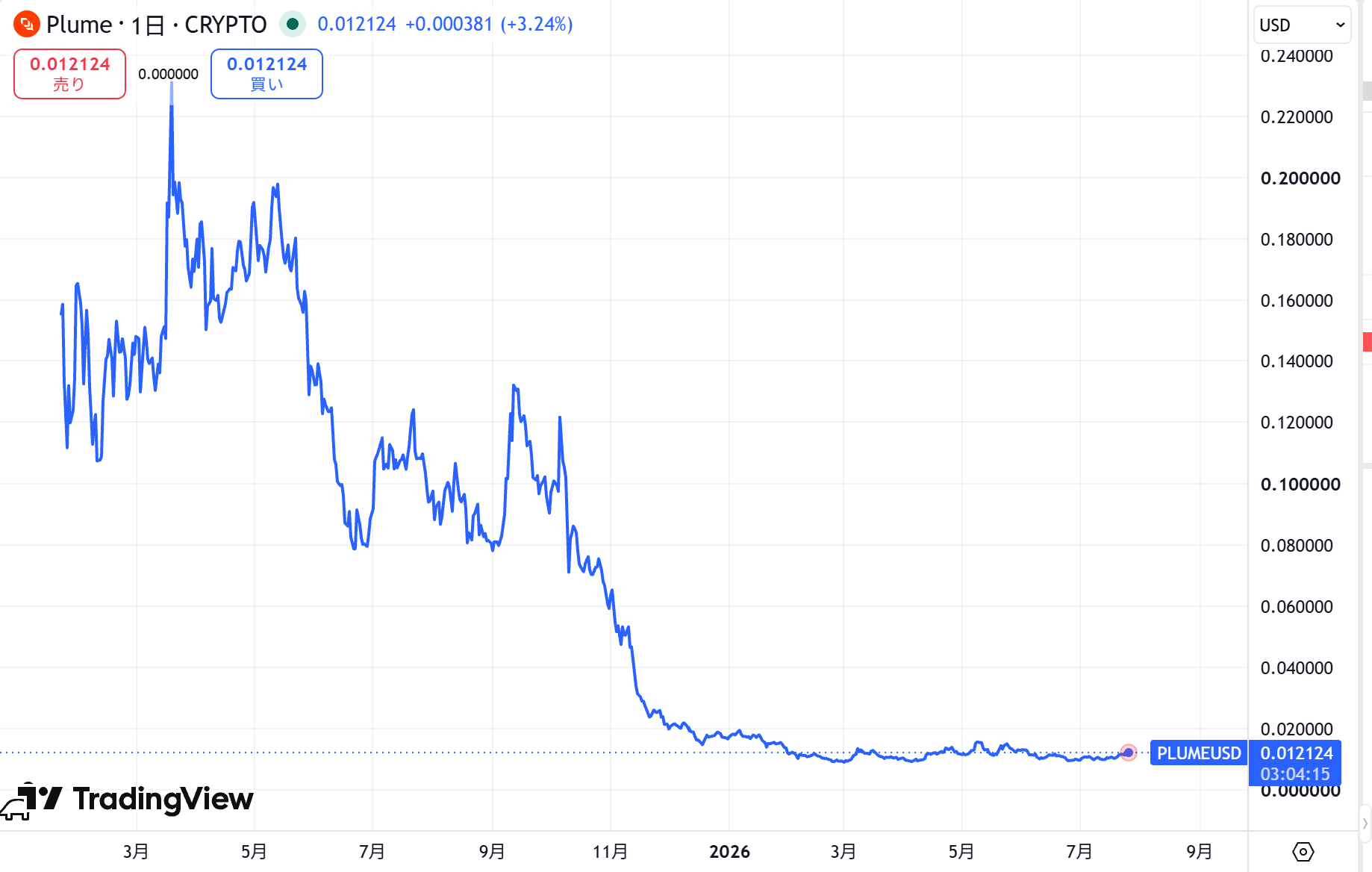 仮想通貨PLUME(Plume Network)の価格動向