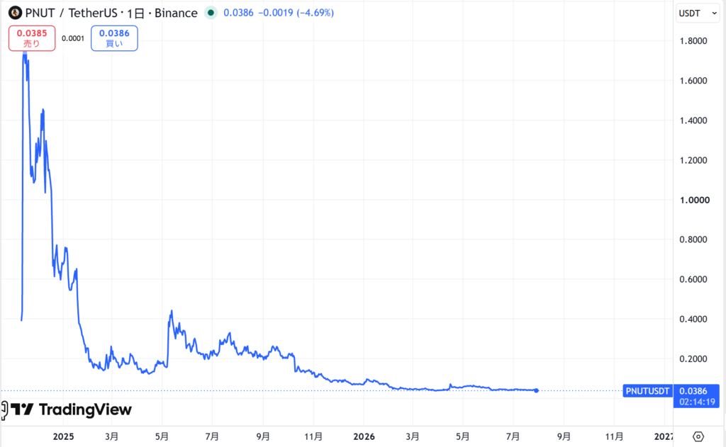 仮想通貨PNUT(Peanut the Squirrel)の価格動向