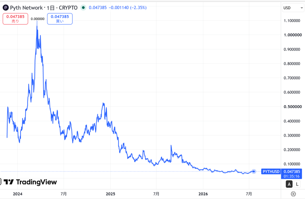 仮想通貨PYTHの価格動向