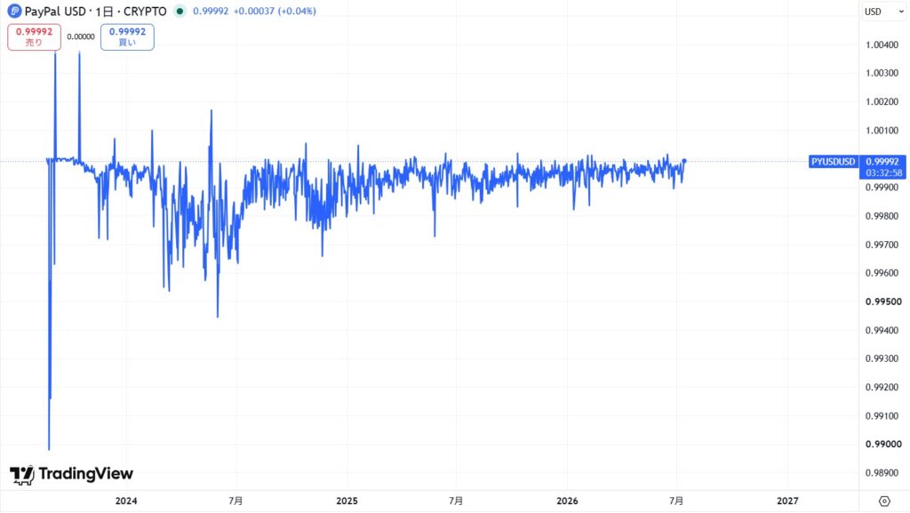 PYUSDの価格動向