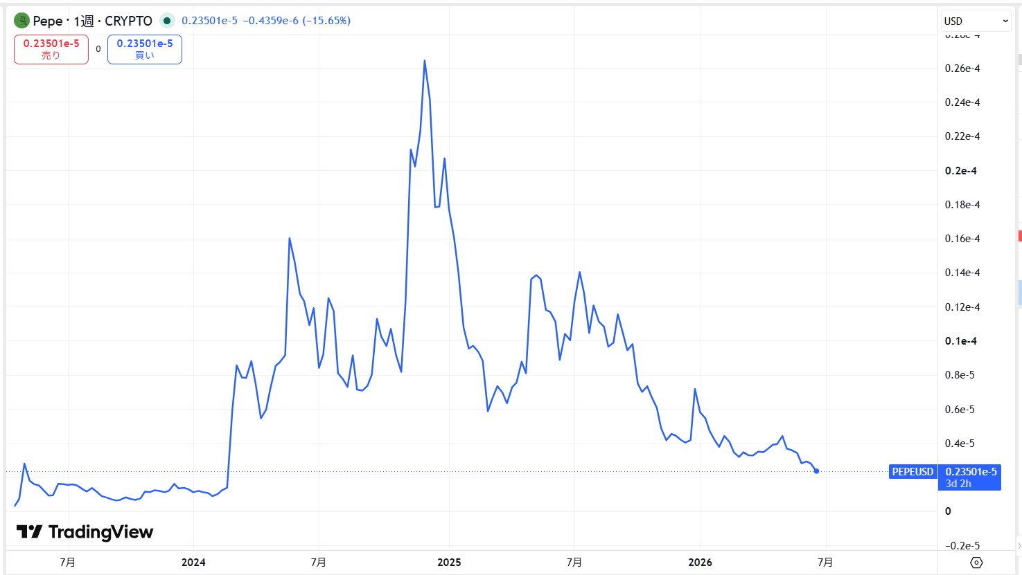 仮想通貨PEPEの価格動向